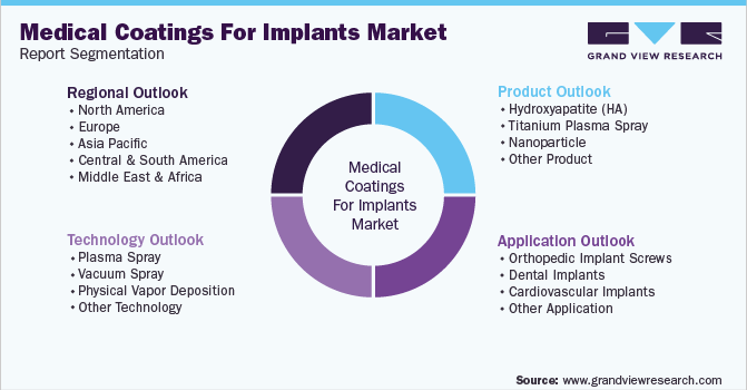 Global Medical Coatings for Implants Market Report Segmentation