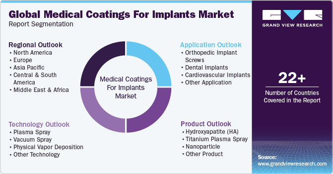 Global Medical Coatings For Implants Market Report Segmentation