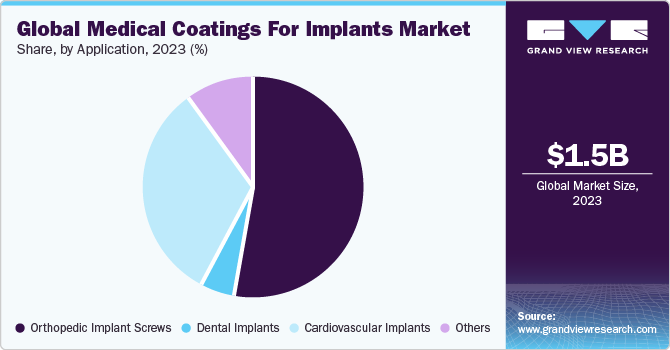 Global Medical Coatings For Implants market share and size, 2023
