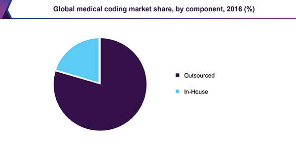 Global medical coding market share, by component, 2016 (%)