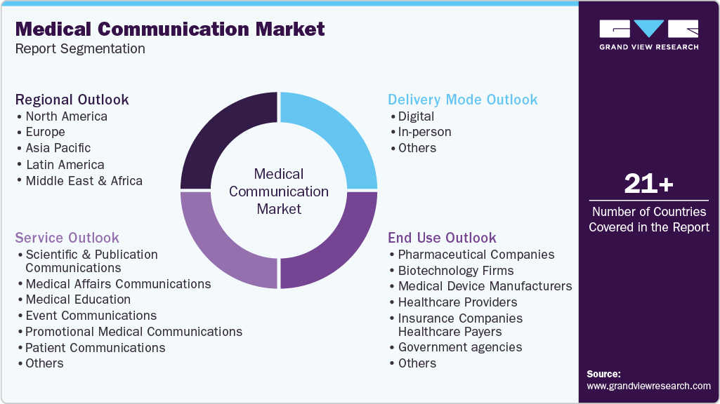 Global Medical Communication Market Report Segmentation