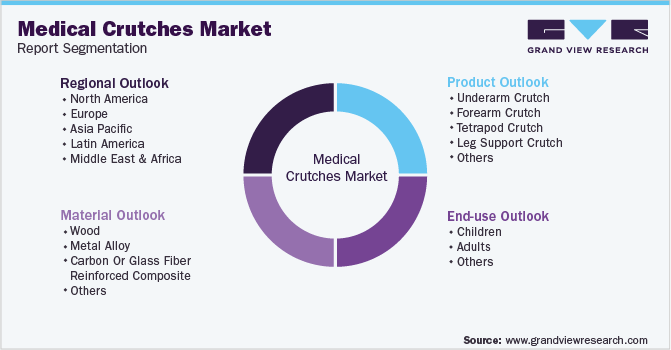 Global Medical Crutches Market Segmentation