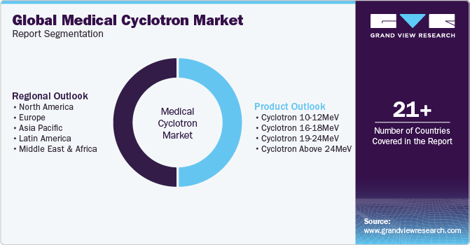 Global Medical Cyclotron Market Report Segmentation