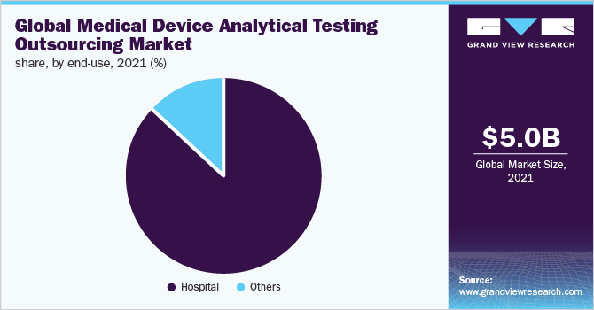 Global medical device analytical testing outsourcing market share, by end-use, 2021 (%)