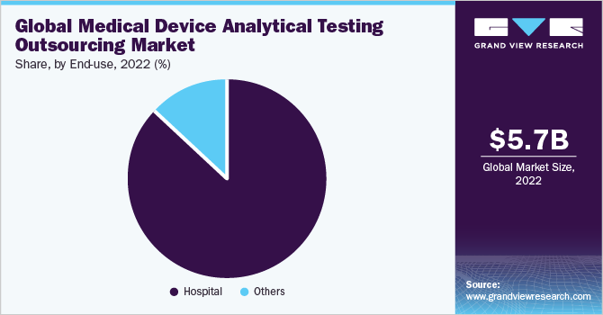 Global Medical Device Analytical Testing Outsourcing Market share and size, 2022