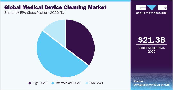 Global medical device cleaning market share, by EPA classification, 2021 (%)