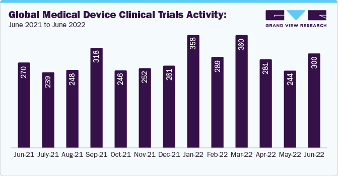 Global Medical Device Clinical Trials Activity: June 2021 to June 2022