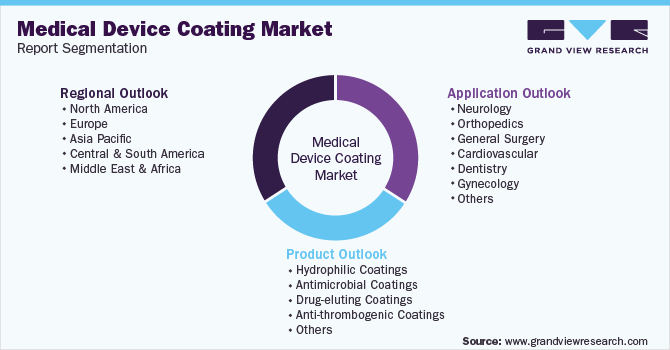 Global Medical Device Coating Market Report Segmentation