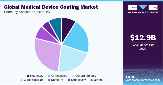  Global medical device coating market share, by application, 2022 (%)