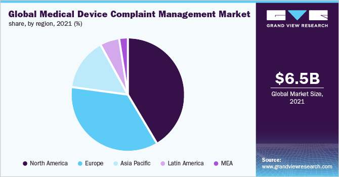 Global medical device complaint management market share, by region, 2021 (%)