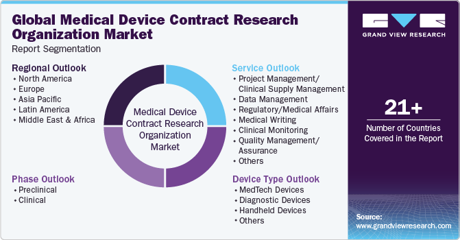 Global medical device contract research organization Market Report Segmentation
