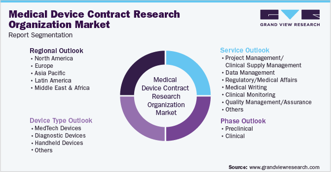 Global Medical Device Contract Research Organization Market Segmentation
