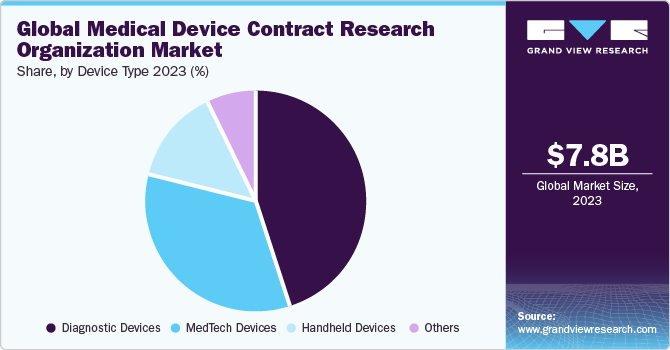 Global medical device contract research organization market size, by phase, 2020 (%)
