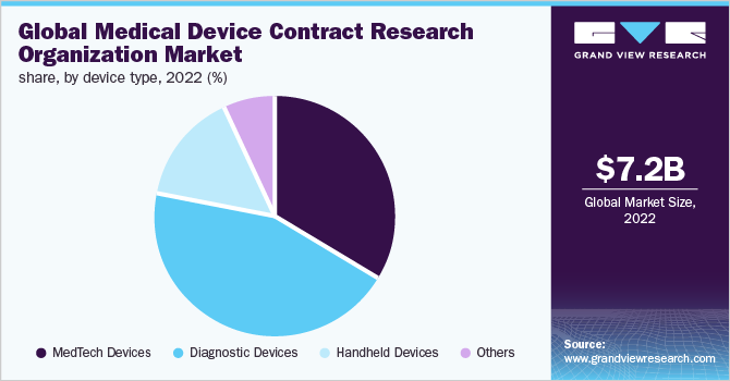 Global medical device contract research organization market share, by device type, 2022 (%)