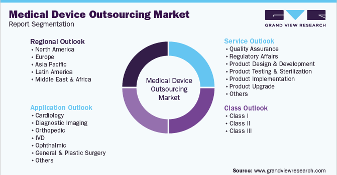 Global Medical Device Outsourcing Market Segmentation