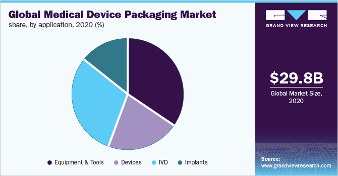 Global medical device packaging market share, by application, 2020 (%)