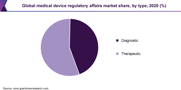 Global medical device regulatory affairs market share, by type, 2020 (%)