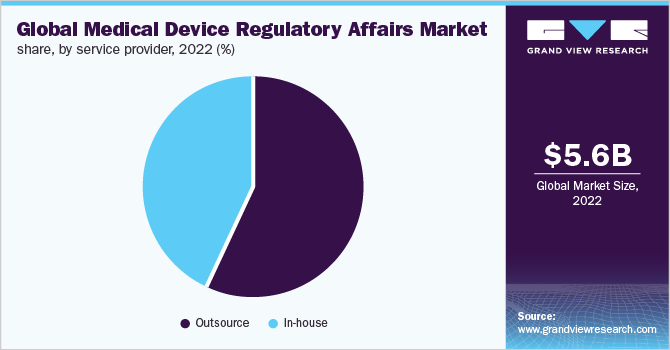Global medical device regulatory affairs market share, by service provider, 2022 (%)