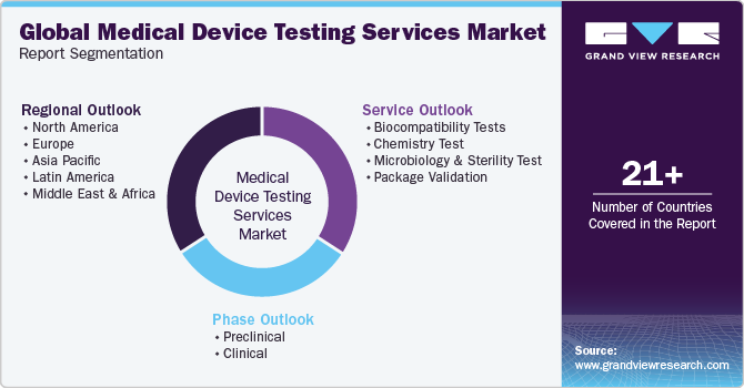 Global Medical Device Testing Services Market Report Segmentation