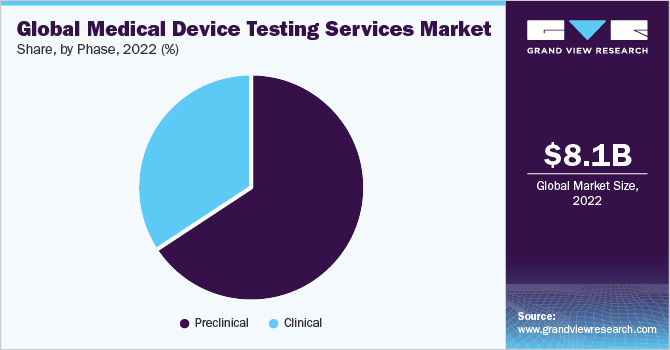 Global medical device testing services market share, by phase, 2021 (%)