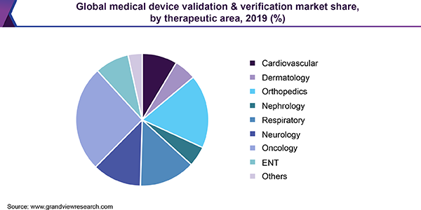 Global medical device validation & verification market share, by therapeutic area, 2019 (%)