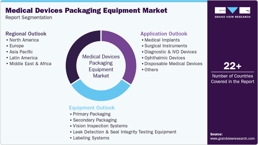 Global Medical Devices Packaging Equipment Market Report Segmentation