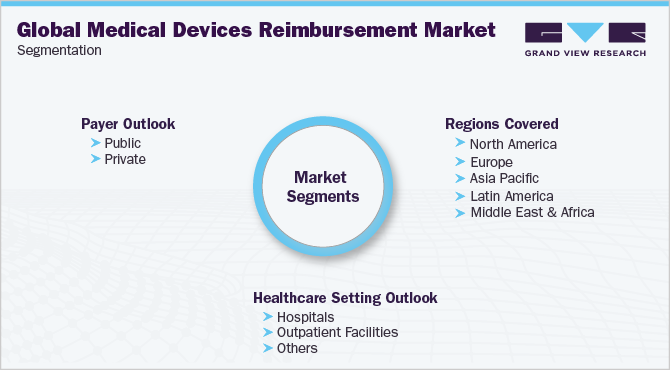 Global Medical Devices Reimbursement Market Segmentation