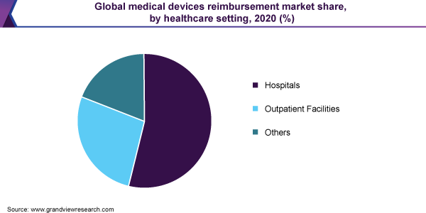 Global medical devices reimbursement market share, by healthcare setting, 2020 (%)
