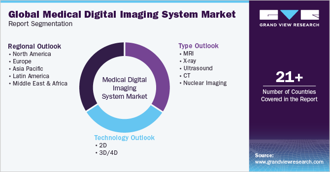 Global Medical Digital Imaging System Market Report Segmentation