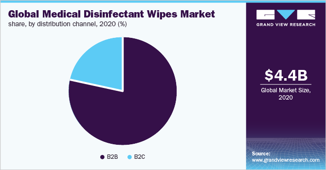 Global medical disinfectant wipes market share, by distribution channel, 2020 (%)