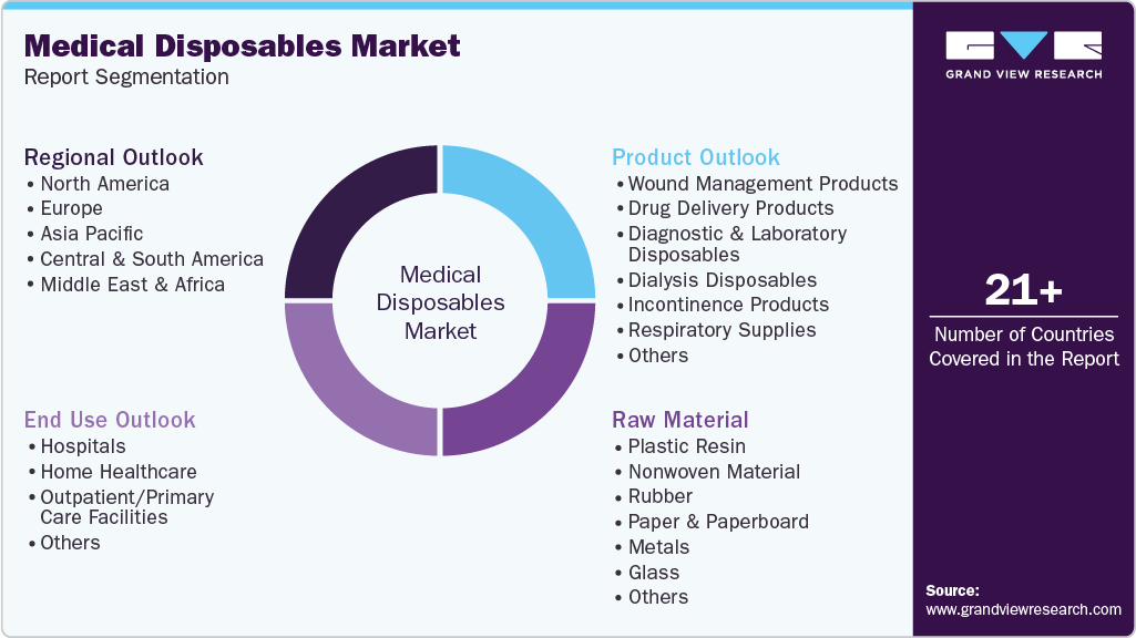 Global Medical Disposables Market Report Segmentation