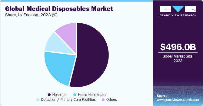 Global medical disposables market share, by end-use, 2020 (%)