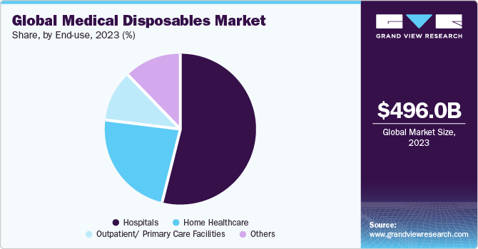 Global medical disposables market share