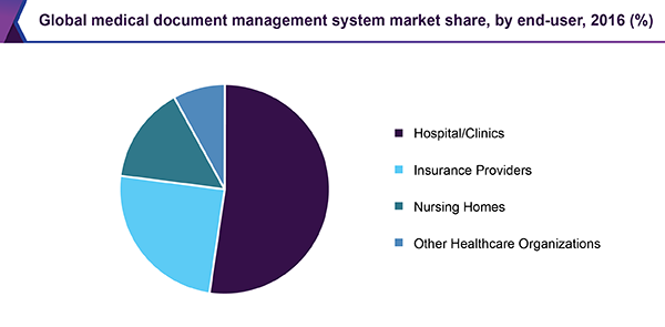Global medical document management system market