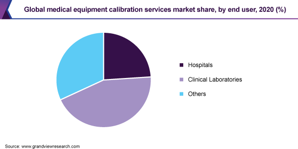 Global medical equipment calibration services market share, by end user, 2020 (%)