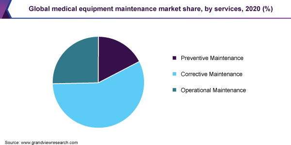 Global medical equipment maintenance market share, by service, 2020 (%)