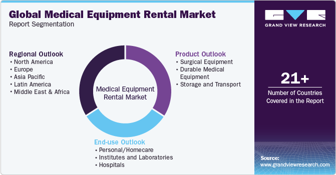 Global Medical Equipment Rental Market Report Segmentation