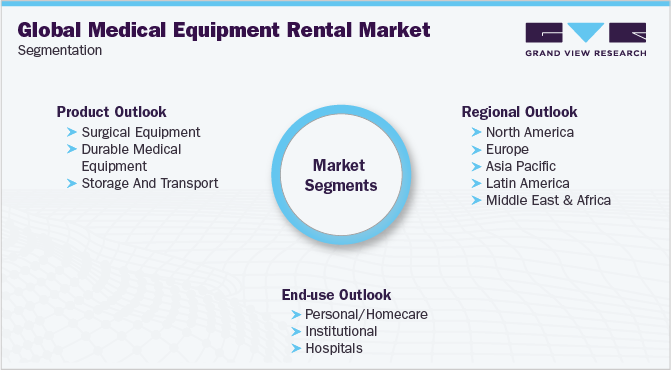 Medical Equipment Rental Market Segmentation