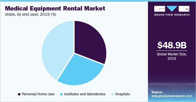 Global medical equipment rental market share, by product, 2016 (%)