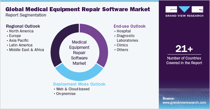 Global Medical Equipment Repair Software Market Report Segmentation