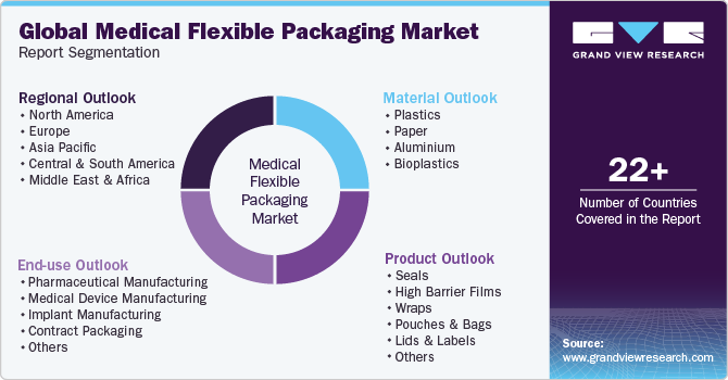 Global Medical Flexible Packaging Market Report Segmentation
