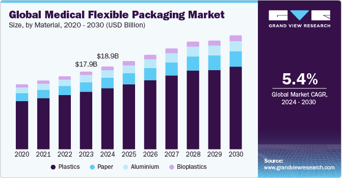 Global Medical Flexible Packaging Market size and growth rate, 2024 - 2030