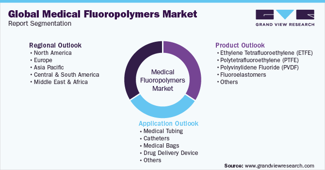Global Medical Fluoropolymers Market Report Segmentation