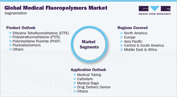 Global Medical Fluoropolymers Market Segmentation