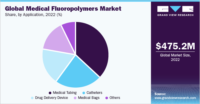 Global medical fluoropolymers market share, by application, 2021 (%)