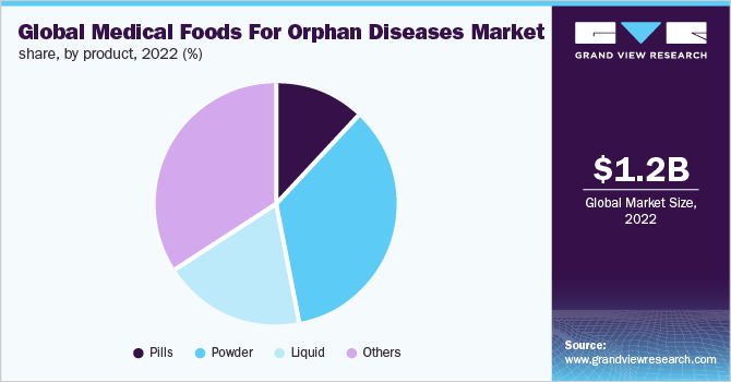  Global medical foods for orphan diseases market share, by product, 2022 (%)