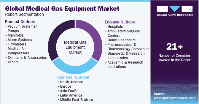 Global Medical Gas Equipment Market Report Segmentation