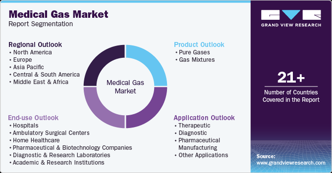 Global Medical Gas Market Report Segmentation