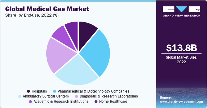 Global Medical Gas market share and size, 2022