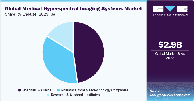 Global Medical Hyperspectral Imaging Systems Market share and size, 2023
